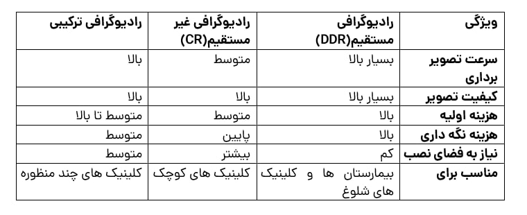 مقایسه دستگاه‌های تصویربرداری پزشکی (رادیوگرافی دیجیتال) 